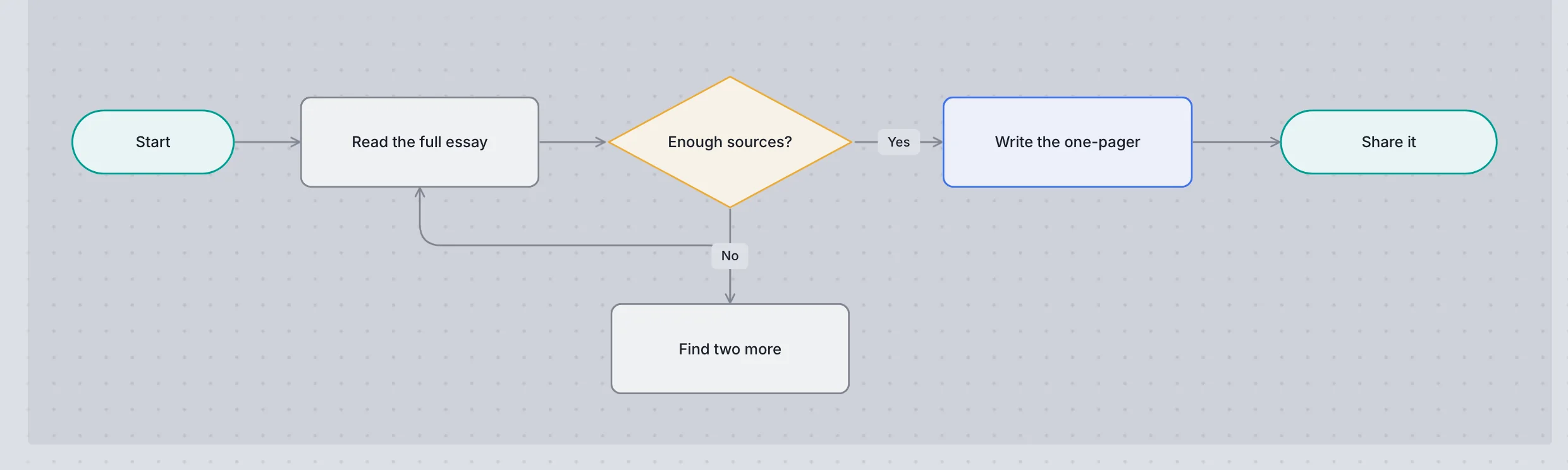 A flowchart: Start, Read the full essay, a decision Enough sources?, Yes to Write the one-pager and Share it, No to Find two more and back.